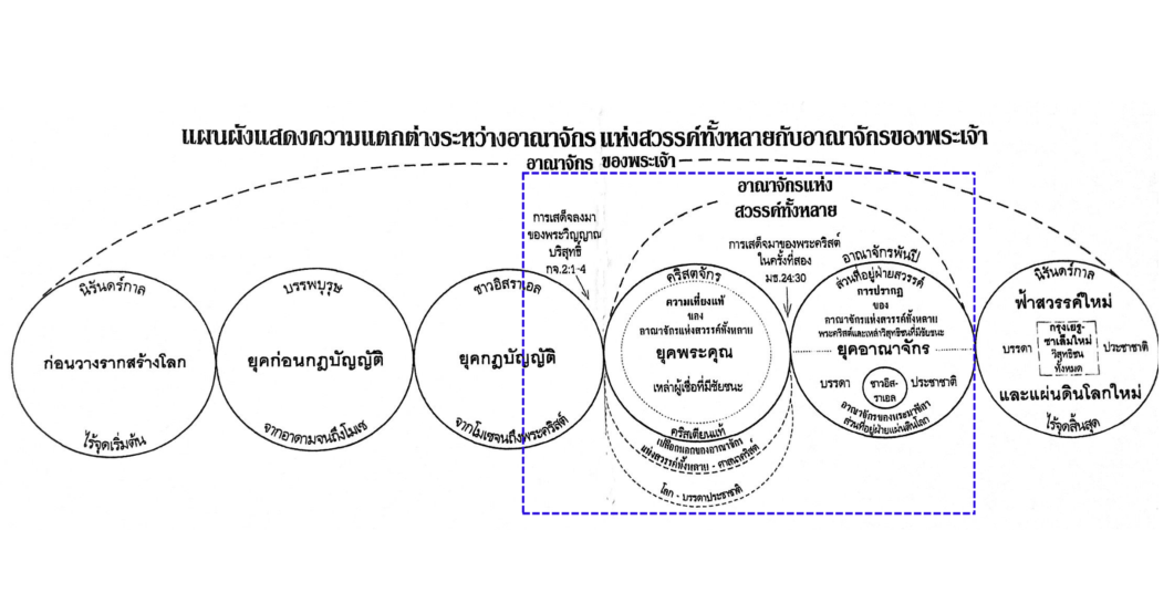 ข้อแตกต่างระหว่างอาณาจักรของพระเจ้ากับอาณาจักรแห่งสวรรค์ทั้งหลาย