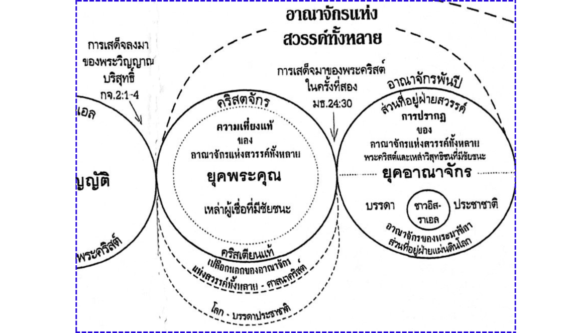 ข้อแตกต่างระหว่างอาณาจักรของพระเจ้ากับอาณาจักรแห่งสวรรค์ทั้งหลาย